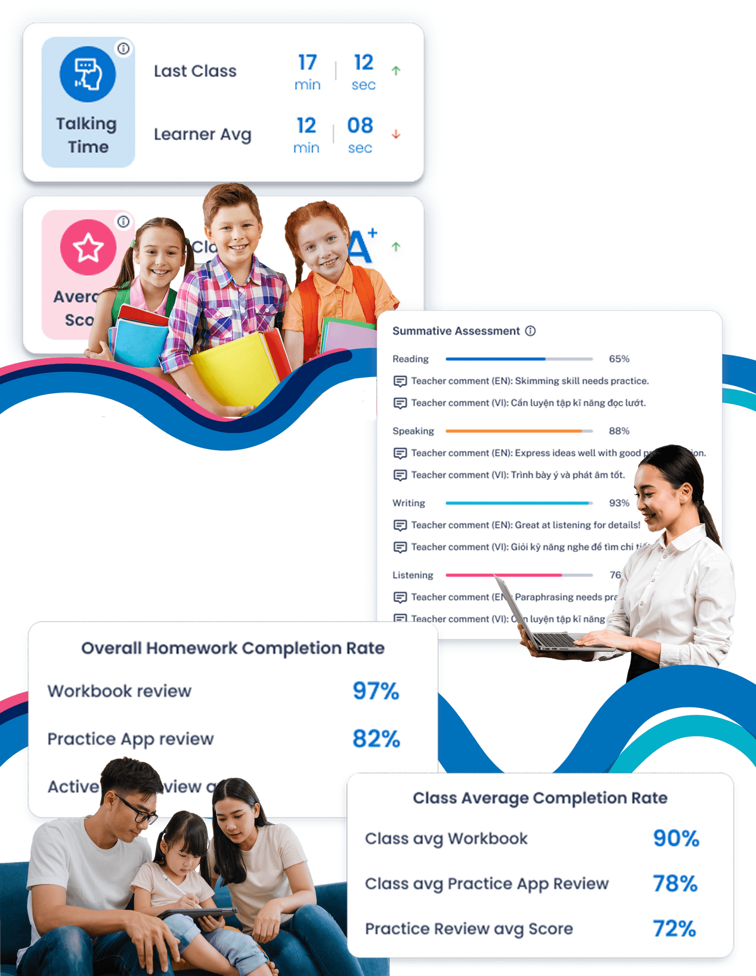 Montage: Learner analytics with student talk time and average score, teacher reviewing skills feedback from summative assessments, and a family monitoring their daughter's homework and class completion rates.